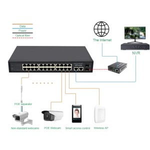 28 Port Gigabit 24 Port+2GE uplink+ 2SFP AI PoE Switch ,24CH POE Switch for IEEE8023at/af POE